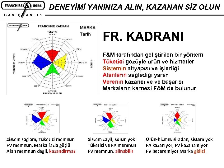 DENEYİMİ YANINIZA ALIN, KAZANAN SİZ OLUN FR. KADRANI F&M tarafından geliştirilen bir yöntem Tüketici