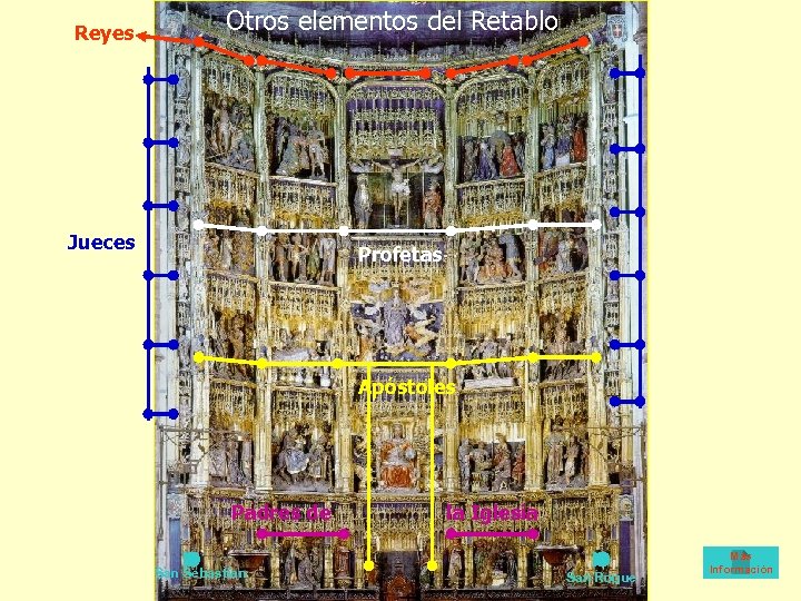 Reyes Otros elementos del Retablo Jueces Profetas Apóstoles Padres de San Sebastian la Iglesia