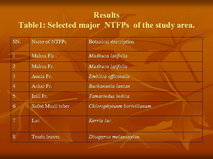 Results Table 1: Selected major NTFPs of the study area. SN. Name of NTFPs