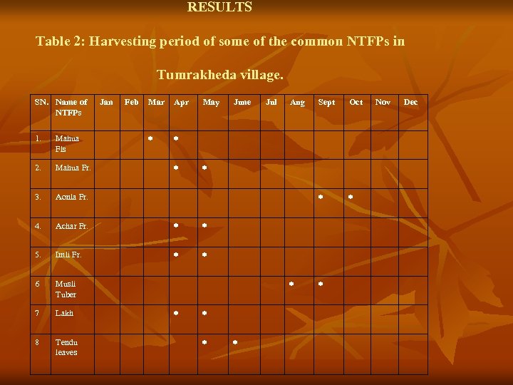 RESULTS Table 2: Harvesting period of some of the common NTFPs in Tumrakheda village.