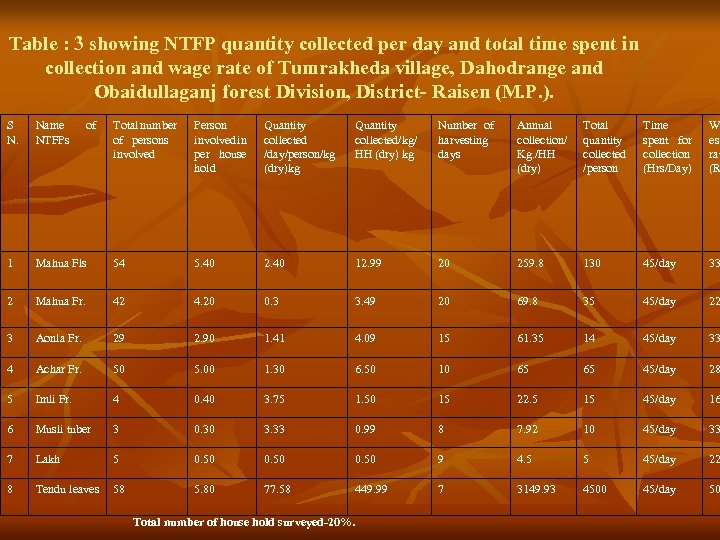 Table : 3 showing NTFP quantity collected per day and total time spent in