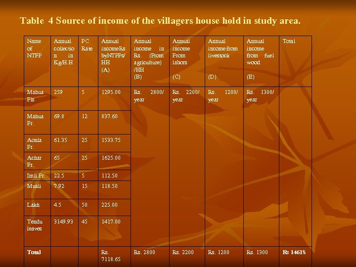 Table 4 Source of income of the villagers house hold in study area. Name