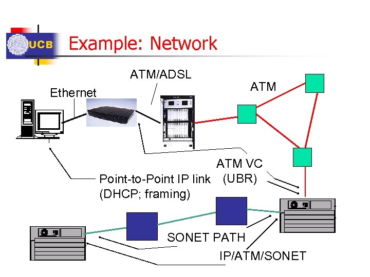 UCB Example: Network ATM/ADSL Ethernet ATM VC Point-to-Point IP link (UBR) (DHCP; framing) SONET