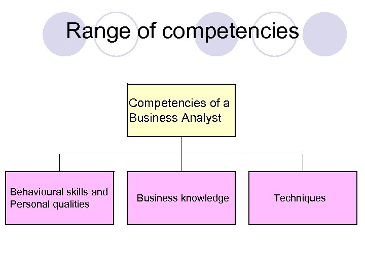 Range of competencies Competencies of a Business Analyst Behavioural skills and Personal qualities Business