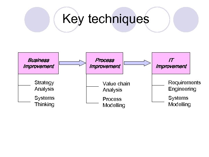 Key techniques Business Improvement Process Improvement IT Improvement Strategy Analysis Value chain Analysis Requirements