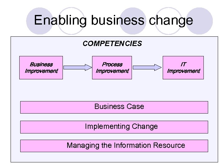 Enabling business change COMPETENCIES Business Improvement Process Improvement IT Improvement Business Case Implementing Change