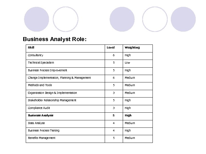 Business Analyst Role: Skill Level Weighting Consultancy 6 High Technical Specialism 5 Low Business