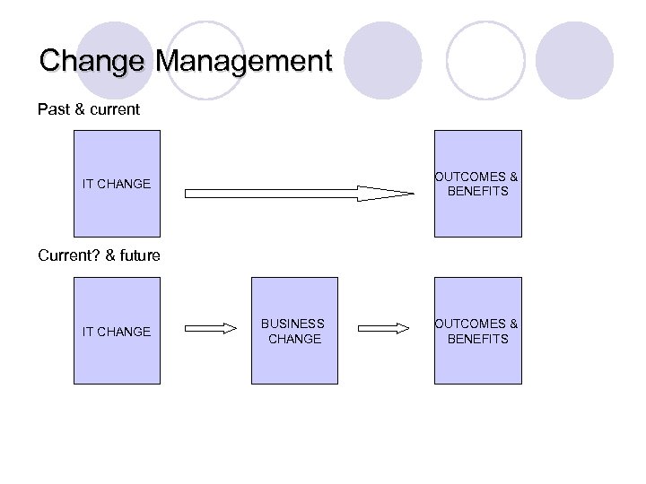 Change Management Past & current OUTCOMES & BENEFITS IT CHANGE Current? & future IT