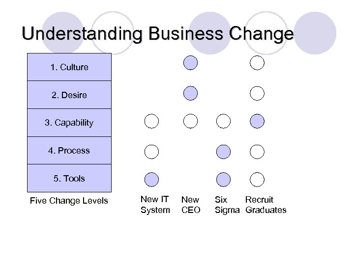 Understanding Business Change 1. Culture 2. Desire 3. Capability 4. Process 5. Tools Five