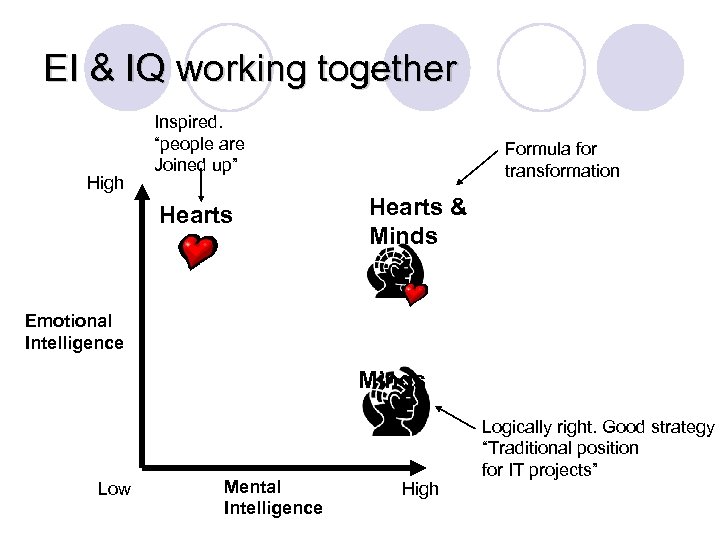 EI & IQ working together High Inspired. “people are Joined up” Hearts Formula for