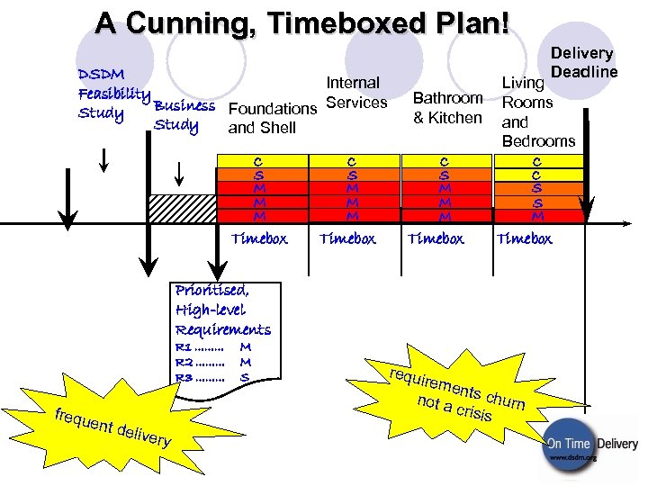 A Cunning, Timeboxed Plan! DSDM Internal Feasibility Business Foundations Services Study and Shell C