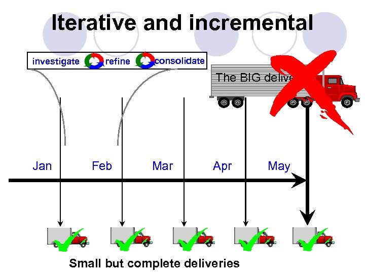 Iterative and incremental investigate refine consolidate The BIG delivery Jan Feb Mar Apr Small