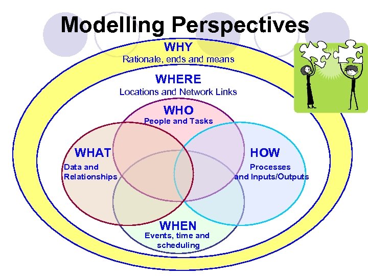 Modelling Perspectives WHY Rationale, ends and means WHERE Locations and Network Links WHO People