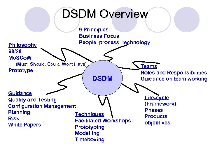 DSDM Overview Philosophy 80/20 Mo. SCo. W 9 Principles Business Focus People, process, technology