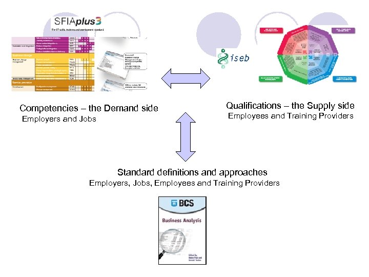 Competencies – the Demand side Employers and Jobs Qualifications – the Supply side Employees