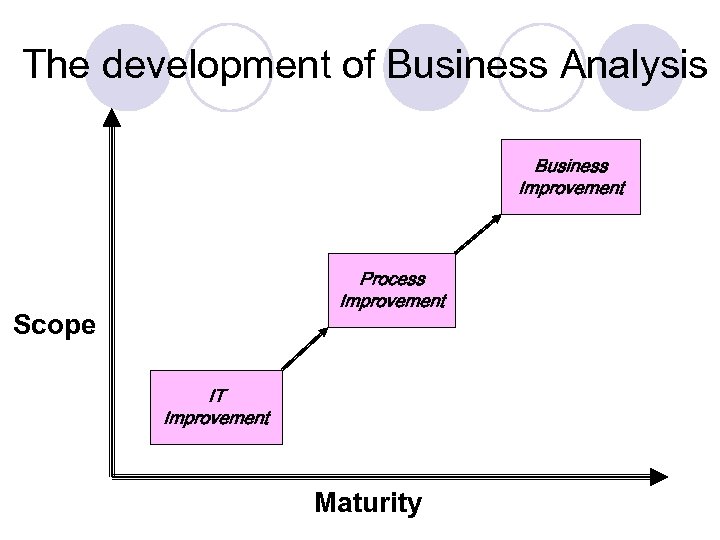 The development of Business Analysis Business Improvement Process Improvement Scope IT Improvement Maturity 