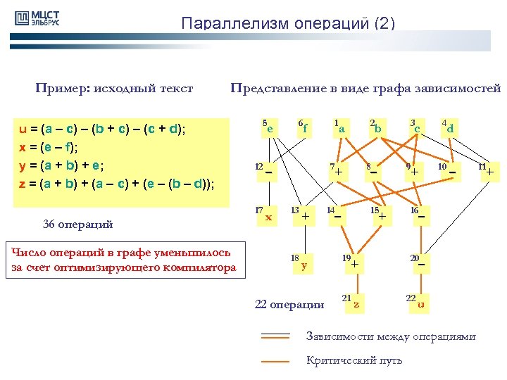 Параллелизм операций (2) Пример: исходный текст Представление в виде графа зависимостей u = (a