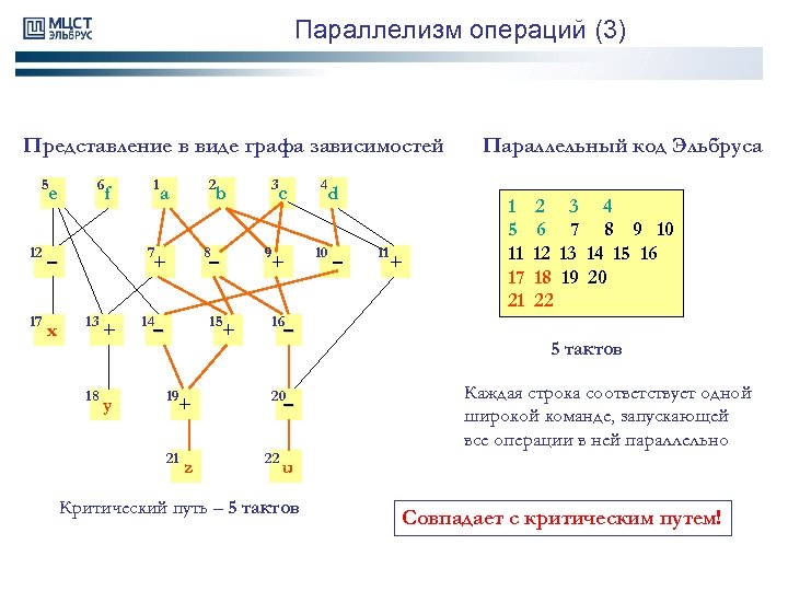 Параллелизм операций (3) Представление в виде графа зависимостей 5 e 12 x f –