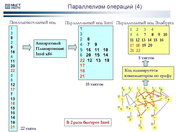 Параллелизм операций (4) Последовательный код 1 3 8 2 9 16 4 11 20