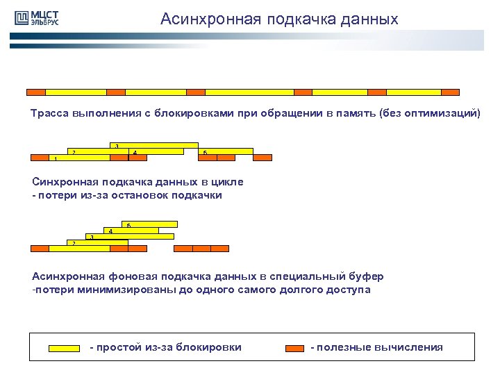 Асинхронная подкачка данных Трасса выполнения с блокировками при обращении в память (без оптимизаций) 1