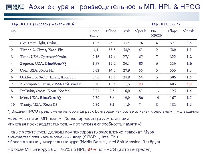Архитектура и производительность МП: HPL & HPCG Top 10 HPL (Linpack), ноябрь 2016 No