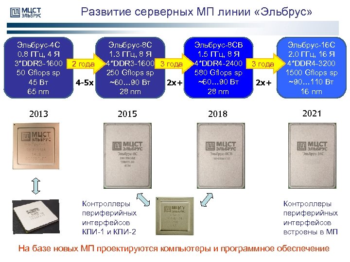 Развитие серверных МП линии «Эльбрус» Эльбрус-4 C 0. 8 ГГц, 4 Я 3*DDR 3