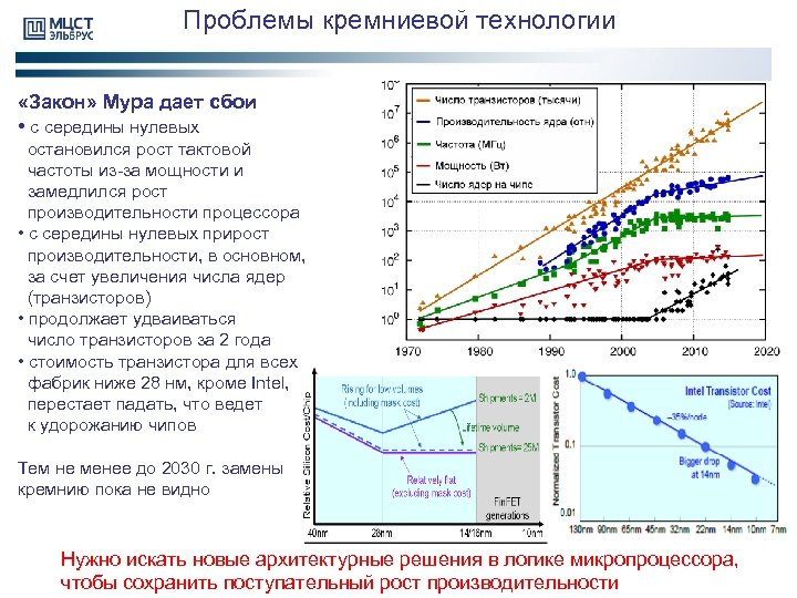 Проблемы кремниевой технологии «Закон» Мура дает сбои • с середины нулевых остановился рост тактовой