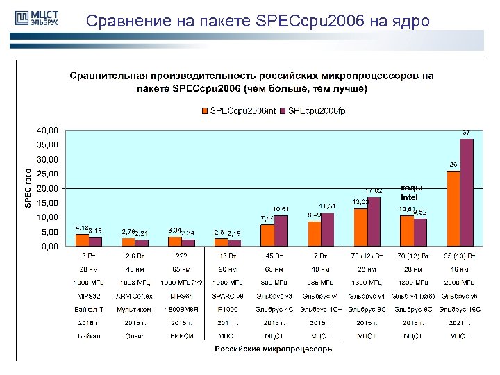 Сравнение на пакете SPECcpu 2006 на ядро коды Intel 