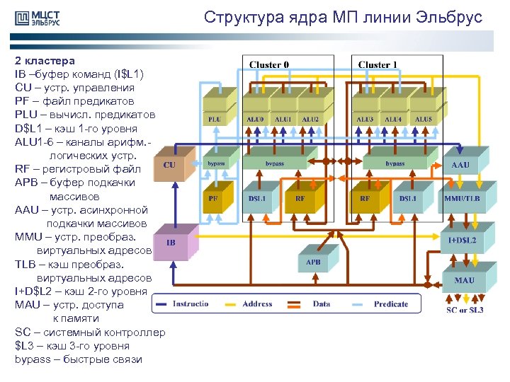 Структура ядра МП линии Эльбрус 2 кластера IB –буфер команд (I$L 1) CU –