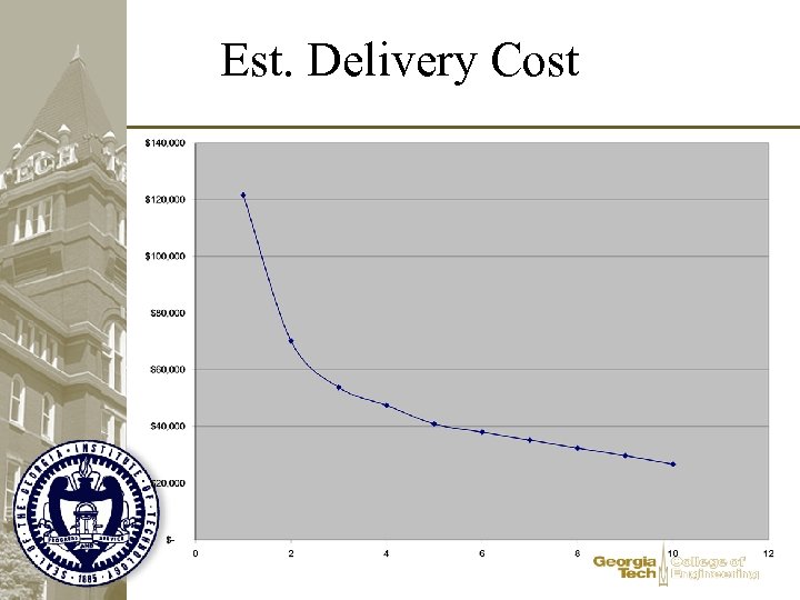 Est. Delivery Cost 