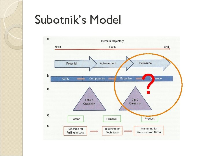 Subotnik’s Model ? 