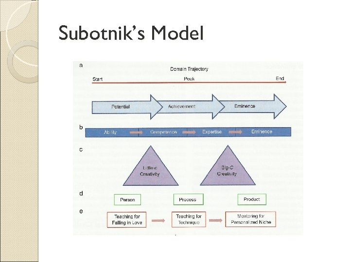 Subotnik’s Model 