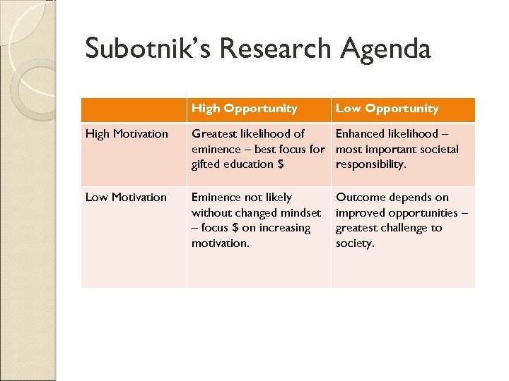 Subotnik’s Research Agenda High Opportunity Low Opportunity High Motivation Greatest likelihood of Enhanced likelihood
