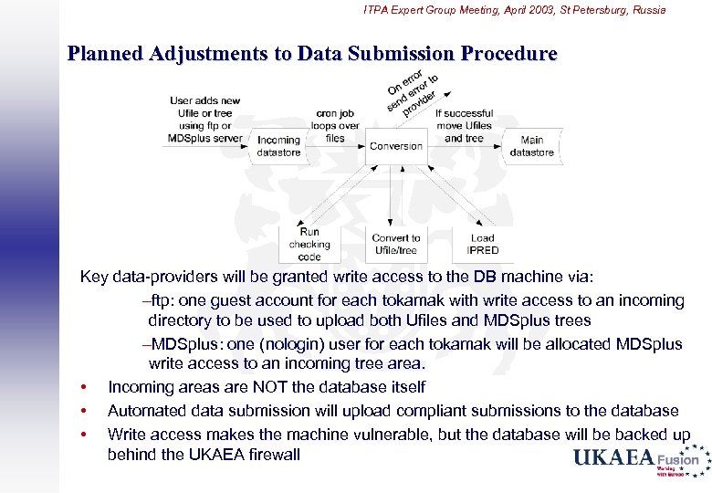 ITPA Expert Group Meeting, April 2003, St Petersburg, Russia Planned Adjustments to Data Submission