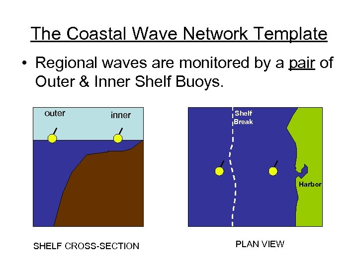 The Coastal Wave Network Template • Regional waves are monitored by a pair of