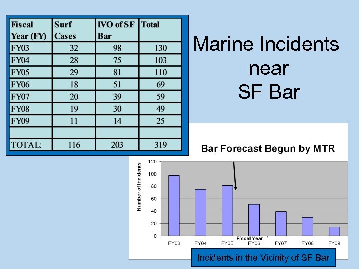 Marine Incidents near SF Bar Incidents in the Vicinity of SF Bar 