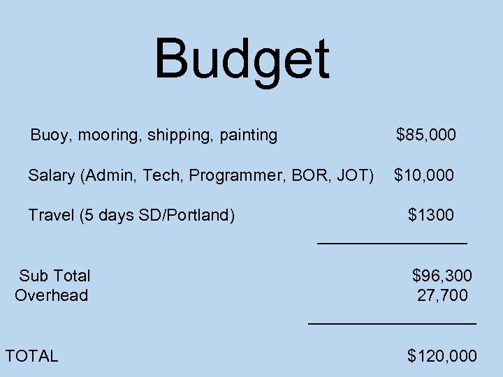 Budget Buoy, mooring, shipping, painting $85, 000 Salary (Admin, Tech, Programmer, BOR, JOT) $10,