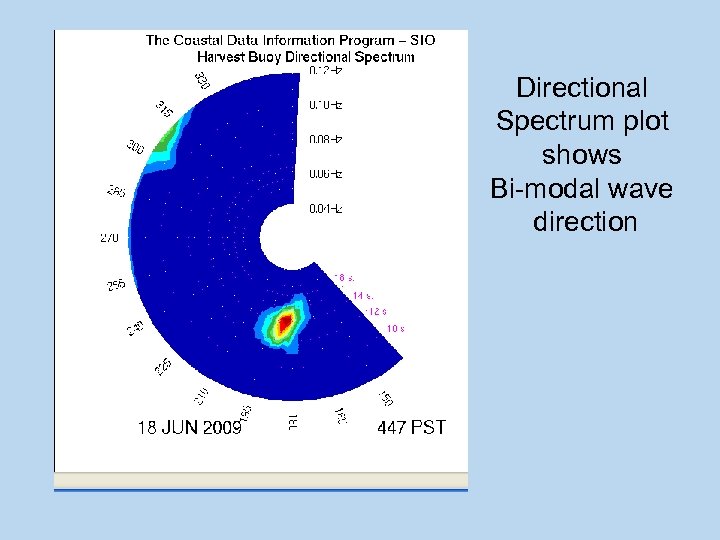 Directional Spectrum plot shows Bi-modal wave direction 