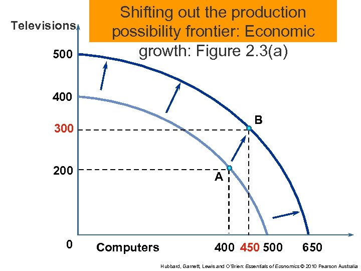 Televisions 500 Shifting out the production possibility frontier: Economic growth: Figure 2. 3(a) 400