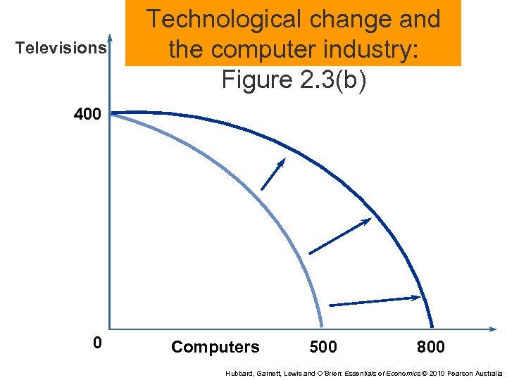 Televisions Technological change and the computer industry: Figure 2. 3(b) 400 0 Computers 500