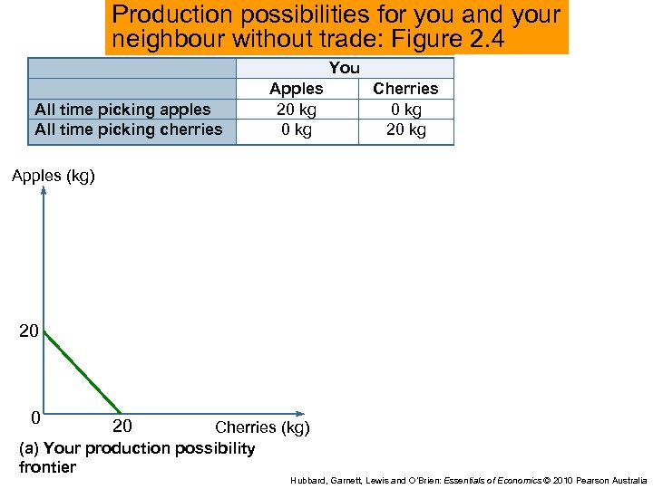 Production possibilities for you and your neighbour without trade: Figure 2. 4 You All