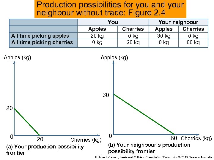 Production possibilities for you and your neighbour without trade: Figure 2. 4 You All