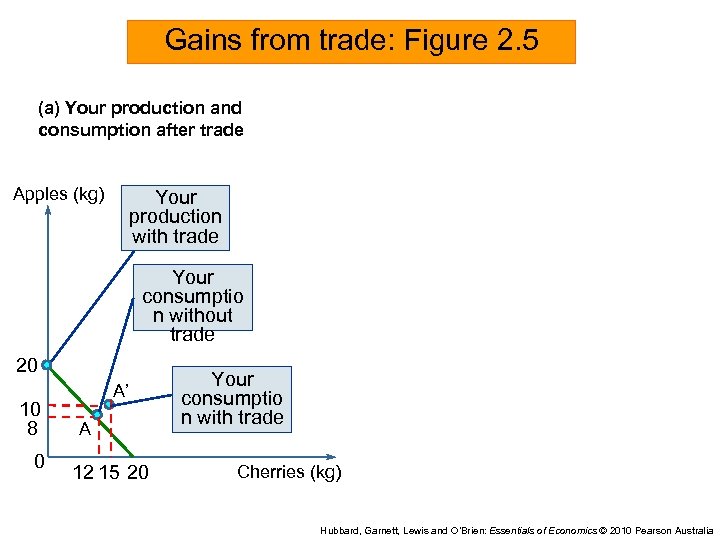 Gains from trade: Figure 2. 5 (a) Your production and consumption after trade Apples