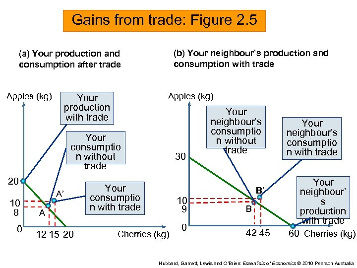 Gains from trade: Figure 2. 5 (b) Your neighbour’s production and consumption with trade