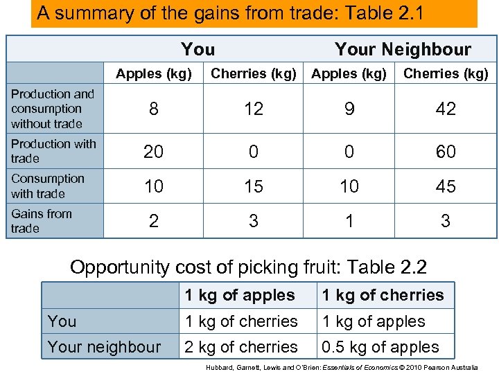 A summary of the gains from trade: Table 2. 1 Your Neighbour Apples (kg)