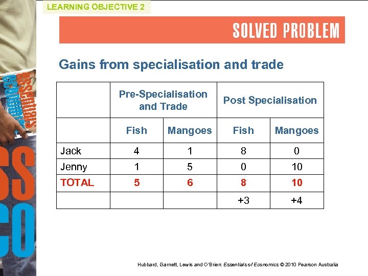 LEARNING OBJECTIVE 2 Gains from specialisation and trade Pre-Specialisation and Trade Post Specialisation Fish