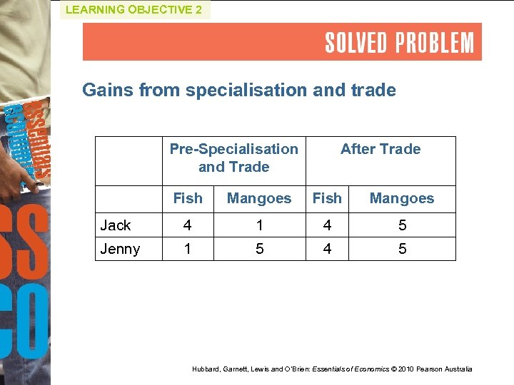 LEARNING OBJECTIVE 2 Gains from specialisation and trade Pre-Specialisation and Trade After Trade Fish