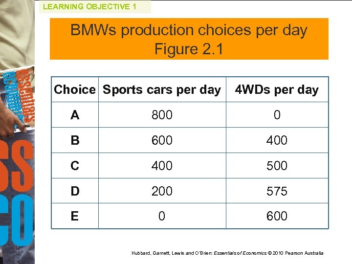 LEARNING OBJECTIVE 1 BMWs production choices per day Figure 2. 1 Choice Sports cars