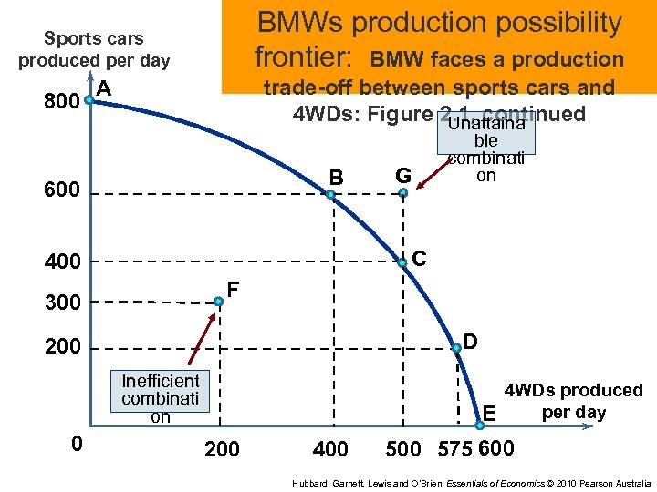 BMWs production possibility frontier: BMW faces a production Sports cars produced per day 800