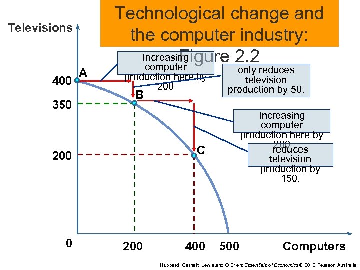 Televisions 400 350 A Technological change and the computer industry: Increasing Figure 2. 2